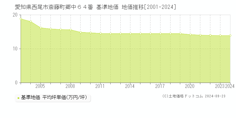 愛知県西尾市斎藤町郷中６４番 基準地価 地価推移[2001-2024]