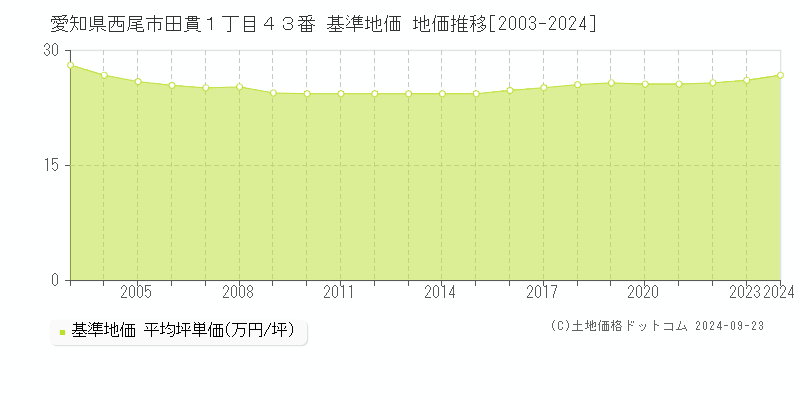 愛知県西尾市田貫１丁目４３番 基準地価 地価推移[2003-2024]