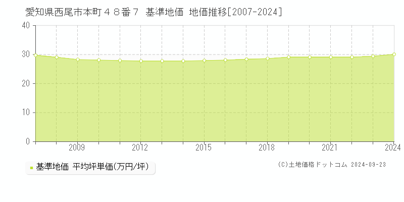 愛知県西尾市本町４８番７ 基準地価 地価推移[2007-2024]