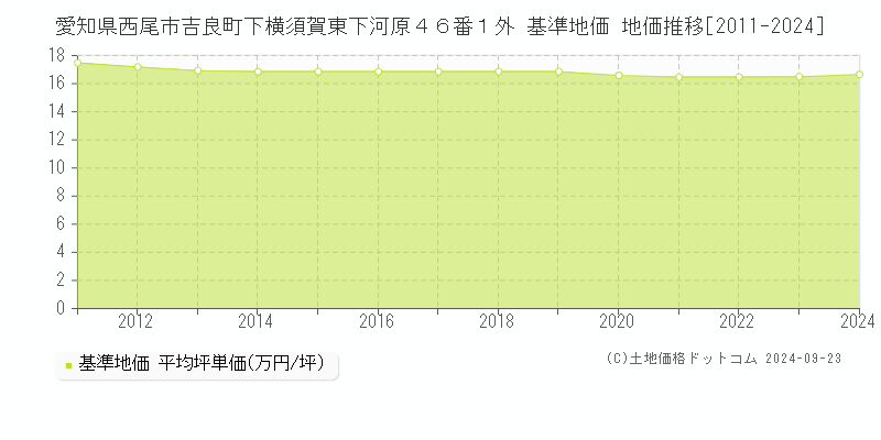 愛知県西尾市吉良町下横須賀東下河原４６番１外 基準地価 地価推移[2011-2024]