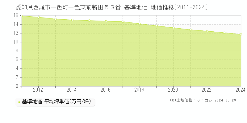 愛知県西尾市一色町一色東前新田５３番 基準地価 地価推移[2011-2024]