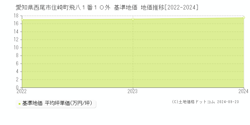 愛知県西尾市住崎町飛八１番１０外 基準地価 地価推移[2022-2024]