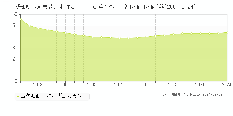 愛知県西尾市花ノ木町３丁目１６番１外 基準地価 地価推移[2001-2024]