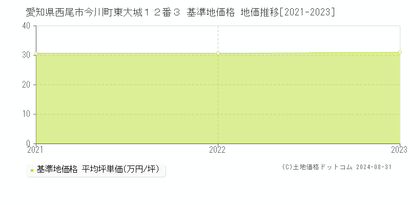 愛知県西尾市今川町東大城１２番３ 基準地価格 地価推移[2021-2023]