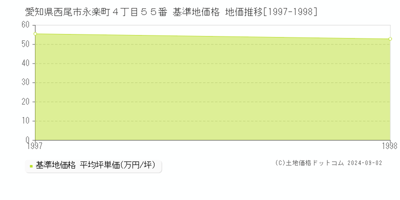 愛知県西尾市永楽町４丁目５５番 基準地価格 地価推移[1997-1998]