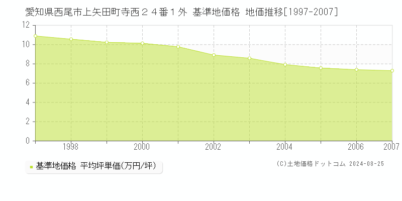 愛知県西尾市上矢田町寺西２４番１外 基準地価格 地価推移[1997-2007]