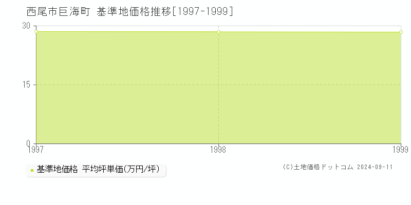 巨海町(西尾市)の基準地価格推移グラフ(坪単価)[1997-1999年]