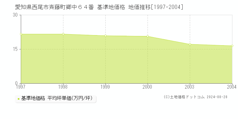 愛知県西尾市斉藤町郷中６４番 基準地価格 地価推移[1997-2004]