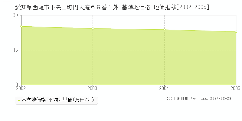 愛知県西尾市下矢田町円入庵６９番１外 基準地価 地価推移[2002-2005]