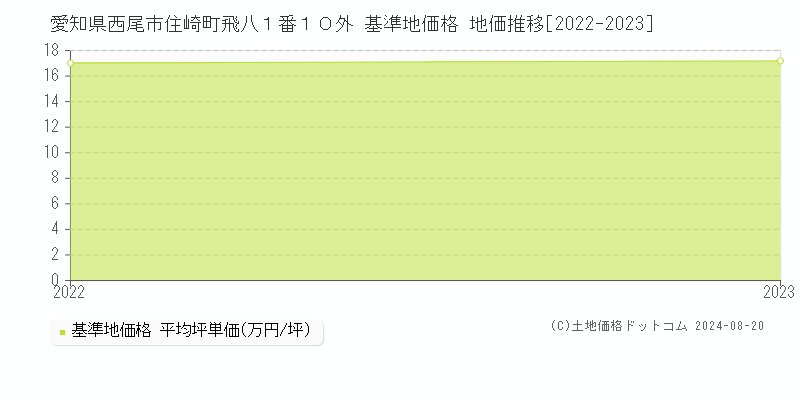 愛知県西尾市住崎町飛八１番１０外 基準地価格 地価推移[2022-2023]