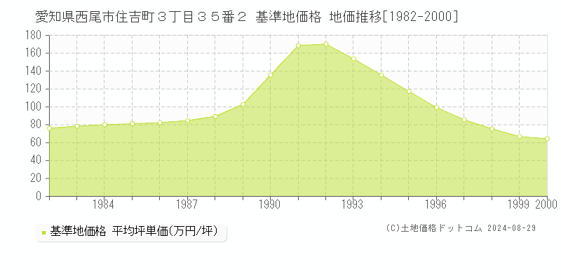 愛知県西尾市住吉町３丁目３５番２ 基準地価格 地価推移[1982-2000]