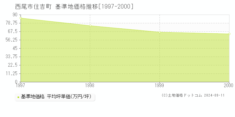 住吉町(西尾市)の基準地価推移グラフ(坪単価)[1997-2000年]