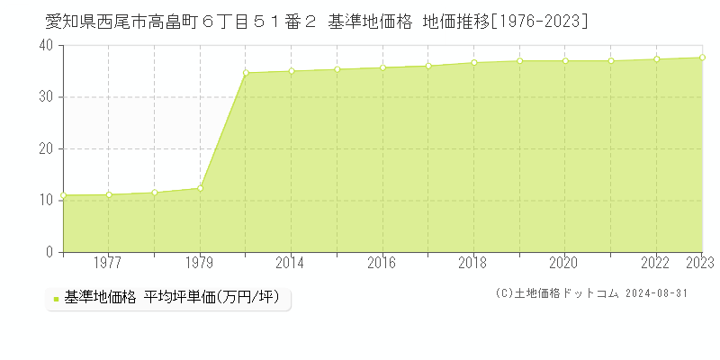 愛知県西尾市高畠町６丁目５１番２ 基準地価格 地価推移[1976-2023]