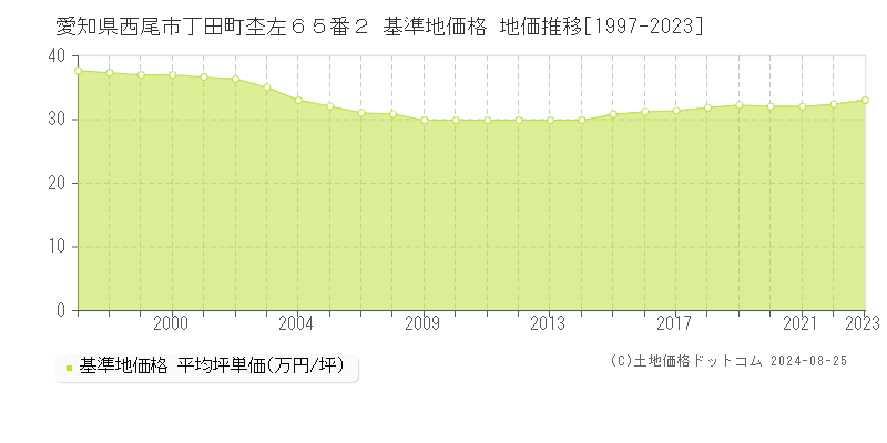 愛知県西尾市丁田町杢左６５番２ 基準地価格 地価推移[1997-2023]