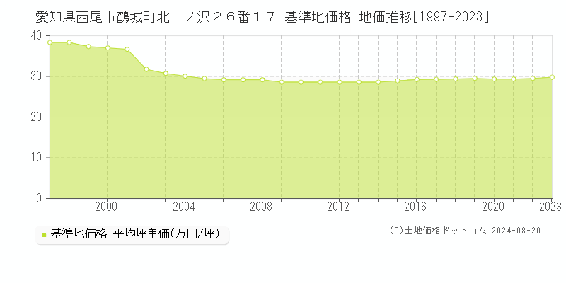 愛知県西尾市鶴城町北二ノ沢２６番１７ 基準地価格 地価推移[1997-2023]