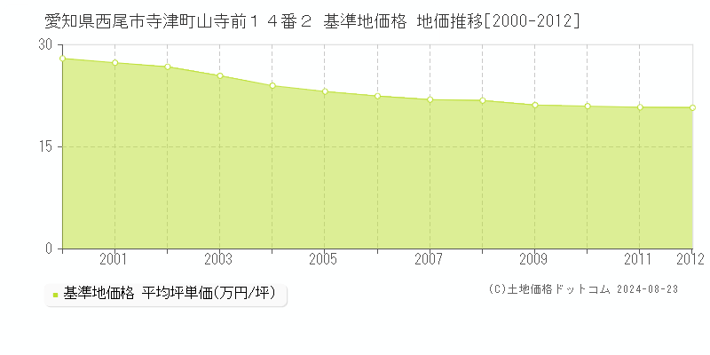 愛知県西尾市寺津町山寺前１４番２ 基準地価格 地価推移[2000-2012]