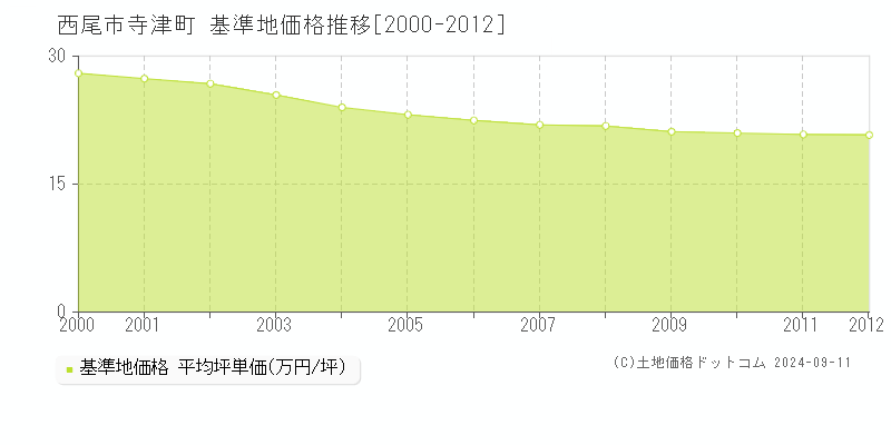 寺津町(西尾市)の基準地価格推移グラフ(坪単価)[2000-2012年]