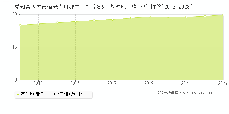 愛知県西尾市道光寺町郷中４１番８外 基準地価 地価推移[2012-2024]