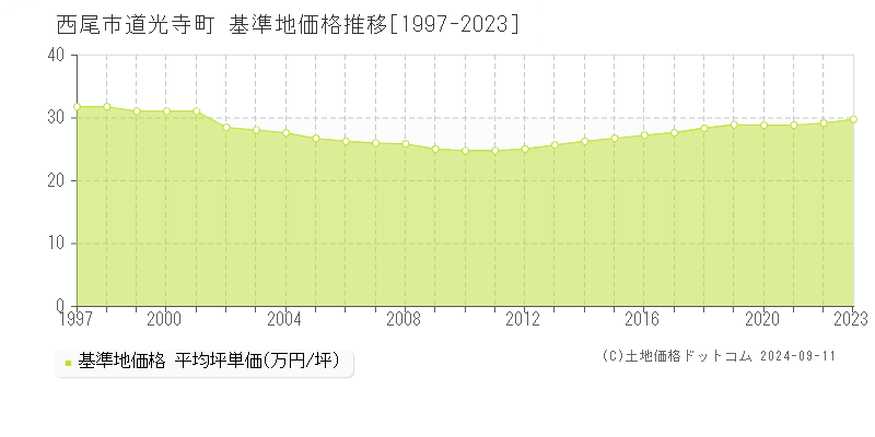 道光寺町(西尾市)の基準地価推移グラフ(坪単価)[1997-2024年]