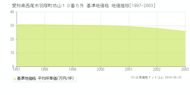 愛知県西尾市羽塚町坊山１３番５外 基準地価格 地価推移[1997-2003]