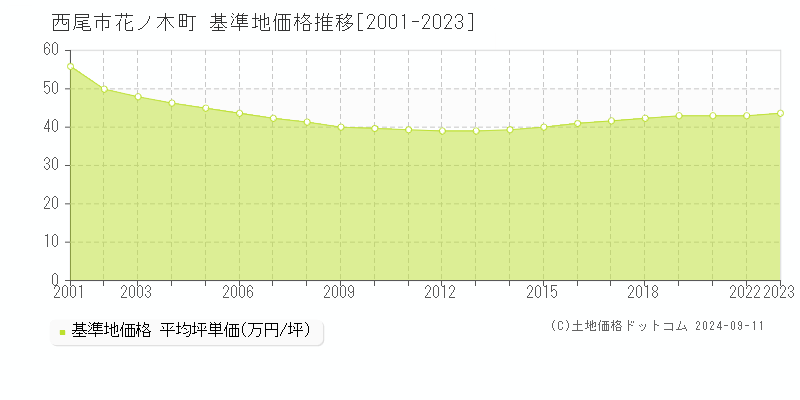 花ノ木町(西尾市)の基準地価格推移グラフ(坪単価)[2001-2023年]