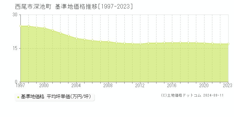 深池町(西尾市)の基準地価格推移グラフ(坪単価)[1997-2023年]