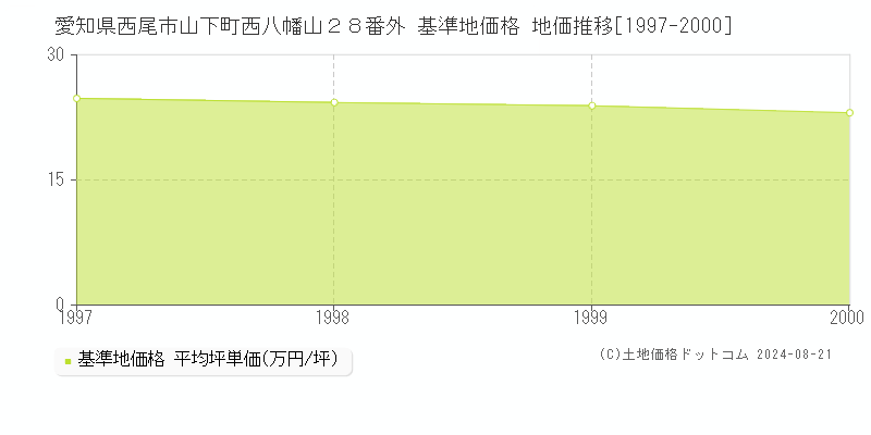 愛知県西尾市山下町西八幡山２８番外 基準地価 地価推移[1997-2000]