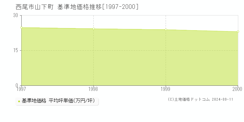 山下町(西尾市)の基準地価格推移グラフ(坪単価)[1997-2000年]