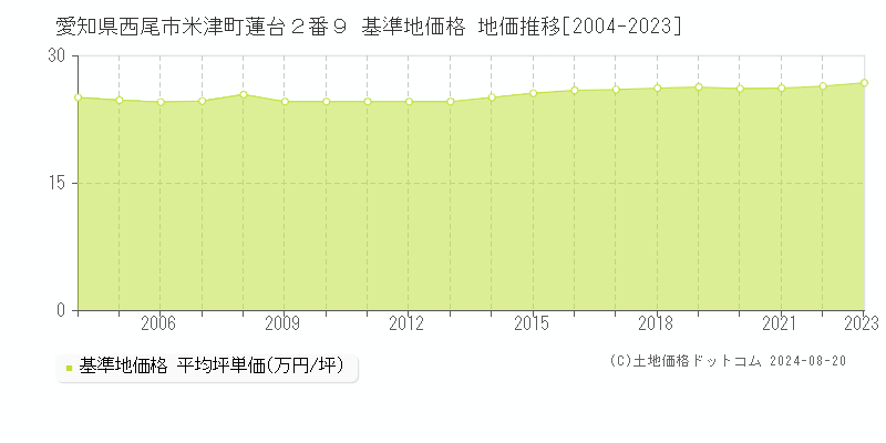 愛知県西尾市米津町蓮台２番９ 基準地価格 地価推移[2004-2023]