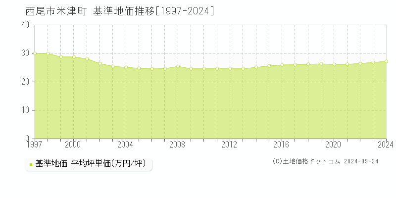 米津町(西尾市)の基準地価格推移グラフ(坪単価)[1997-2023年]