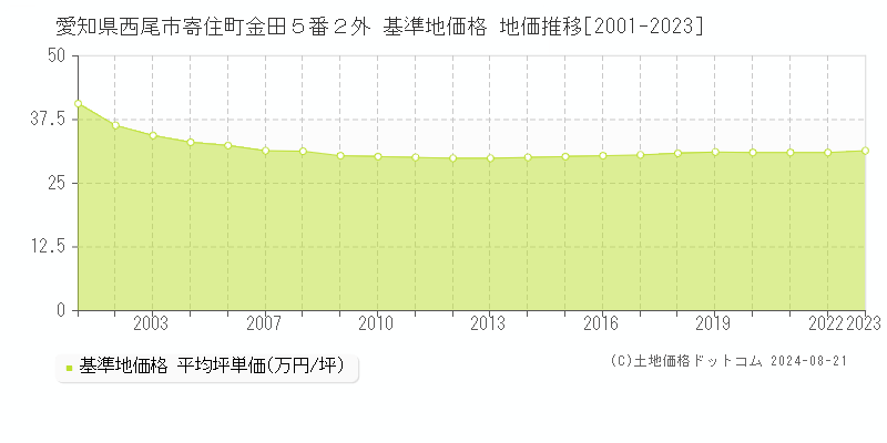 愛知県西尾市寄住町金田５番２外 基準地価格 地価推移[2001-2023]