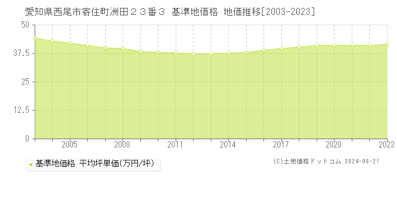 愛知県西尾市寄住町洲田２３番３ 基準地価 地価推移[2003-2024]