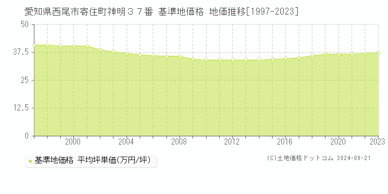 愛知県西尾市寄住町神明３７番 基準地価格 地価推移[1997-2023]