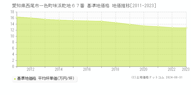 愛知県西尾市一色町味浜乾地６７番 基準地価格 地価推移[2011-2023]