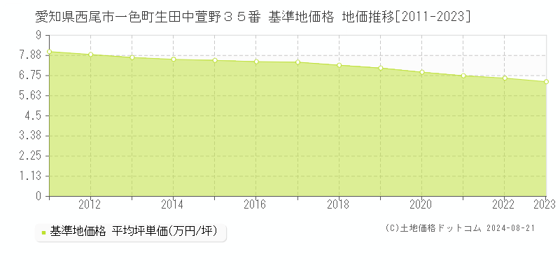 愛知県西尾市一色町生田中萱野３５番 基準地価格 地価推移[2011-2023]