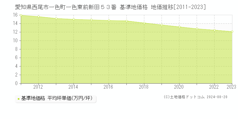 愛知県西尾市一色町一色東前新田５３番 基準地価 地価推移[2011-2024]