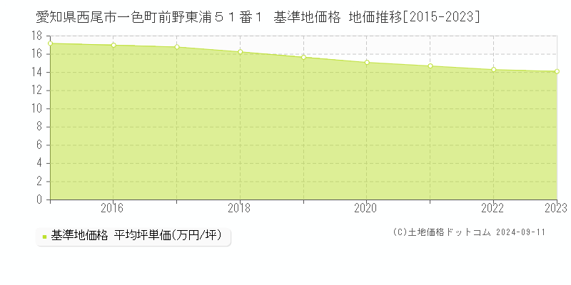 愛知県西尾市一色町前野東浦５１番１ 基準地価格 地価推移[2015-2023]