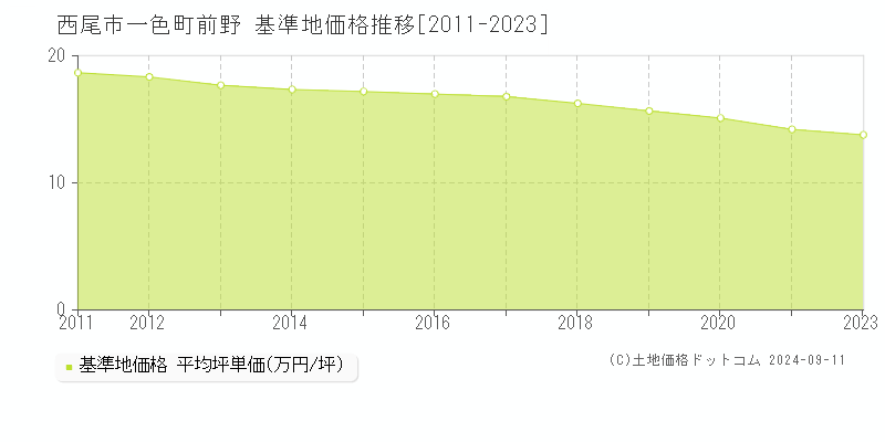 一色町前野(西尾市)の基準地価格推移グラフ(坪単価)[2011-2023年]