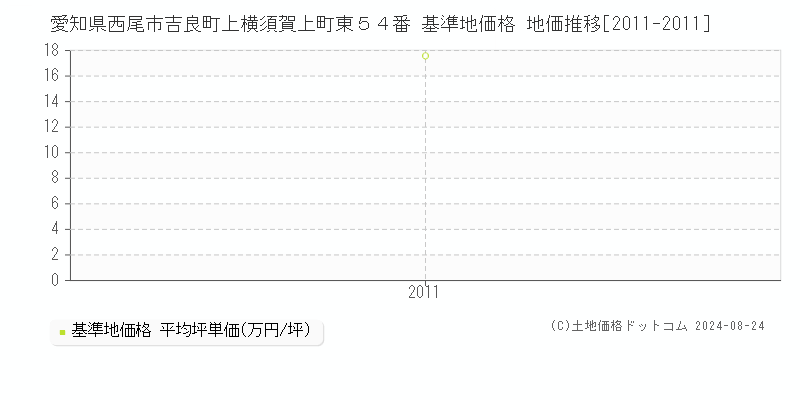 愛知県西尾市吉良町上横須賀上町東５４番 基準地価格 地価推移[2011-2011]