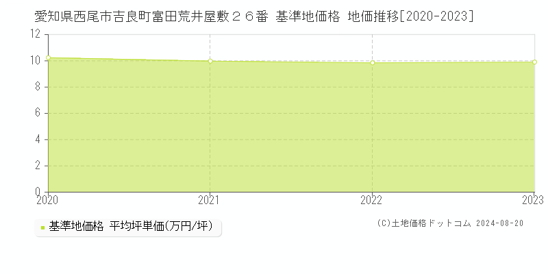 愛知県西尾市吉良町富田荒井屋敷２６番 基準地価 地価推移[2020-2024]