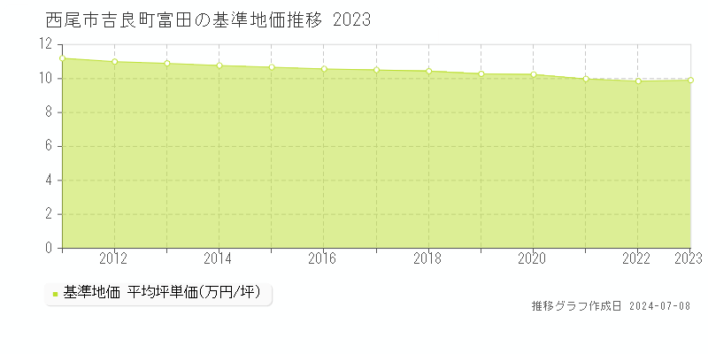 西尾市吉良町富田の基準地価推移グラフ 