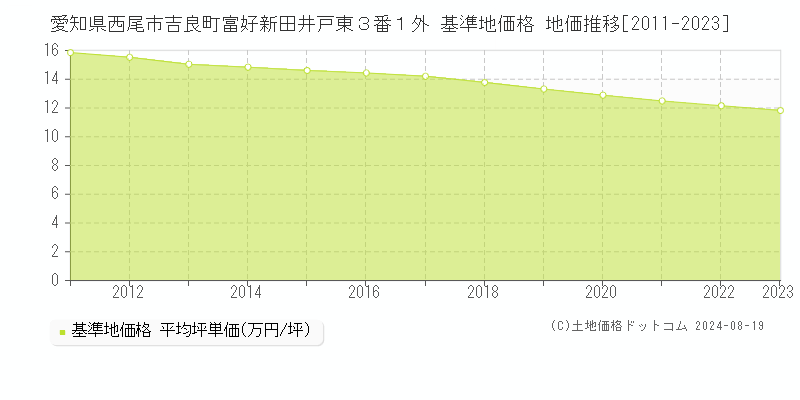 愛知県西尾市吉良町富好新田井戸東３番１外 基準地価 地価推移[2011-2024]