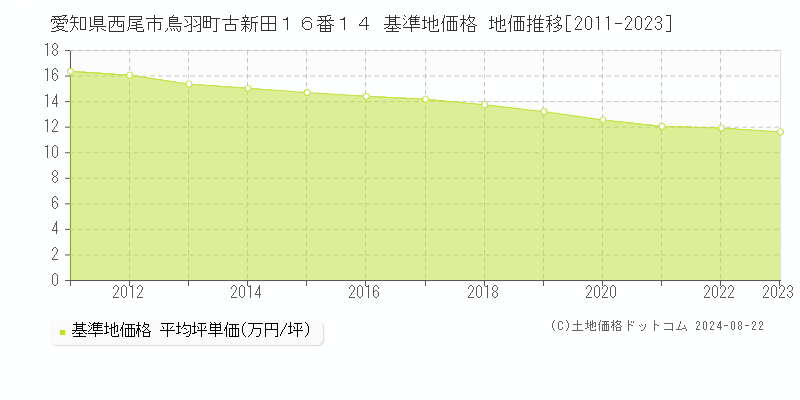 愛知県西尾市鳥羽町古新田１６番１４ 基準地価格 地価推移[2011-2023]