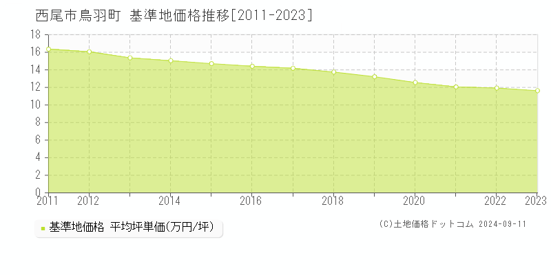 鳥羽町(西尾市)の基準地価推移グラフ(坪単価)[2011-2024年]