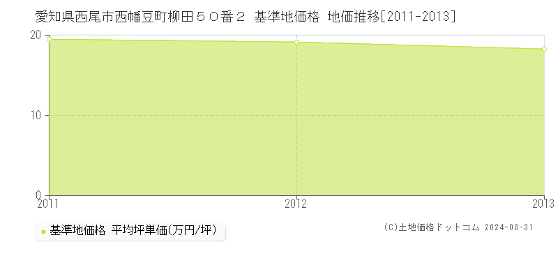 愛知県西尾市西幡豆町柳田５０番２ 基準地価格 地価推移[2011-2013]