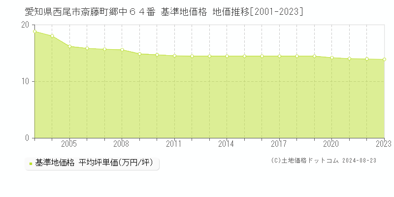 愛知県西尾市斎藤町郷中６４番 基準地価格 地価推移[2001-2023]