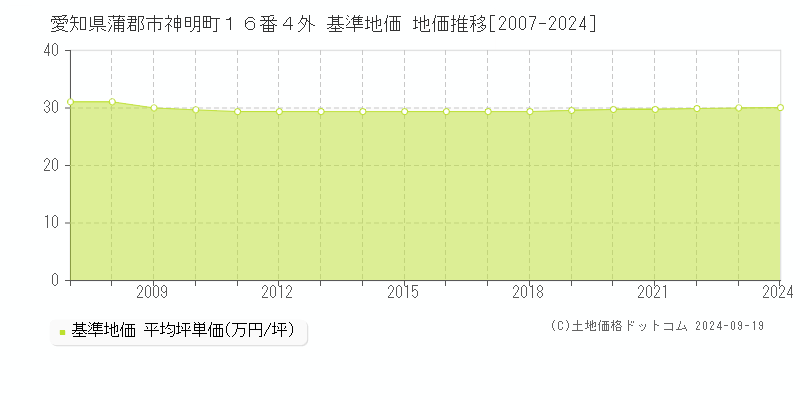 愛知県蒲郡市神明町１６番４外 基準地価 地価推移[2007-2024]