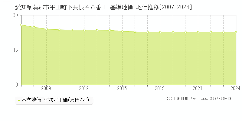 愛知県蒲郡市平田町下長根４８番１ 基準地価 地価推移[2007-2024]