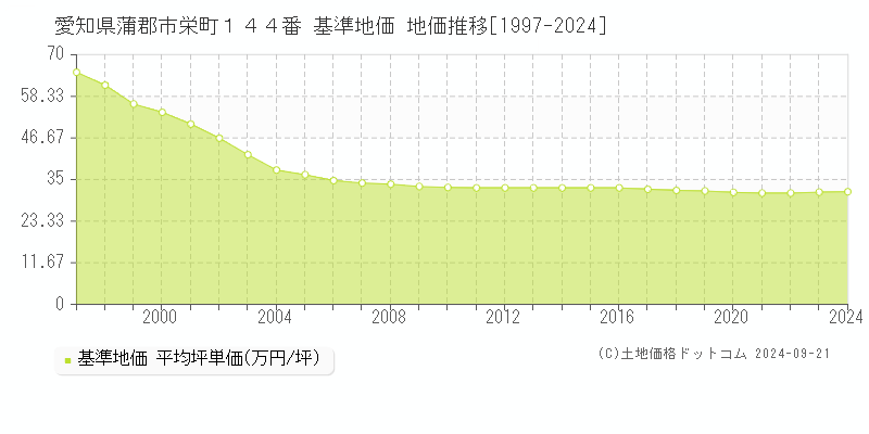 愛知県蒲郡市栄町１４４番 基準地価 地価推移[1997-2024]