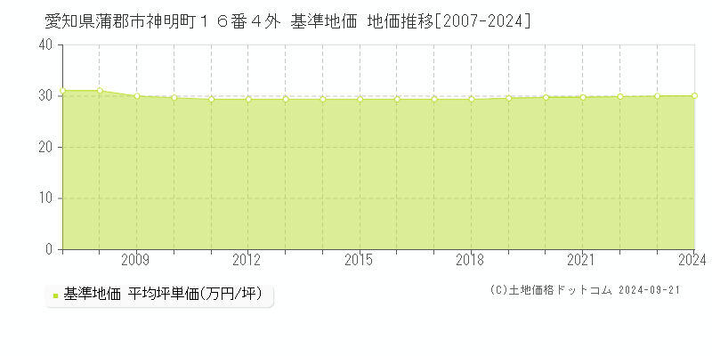 愛知県蒲郡市神明町１６番４外 基準地価 地価推移[2007-2024]